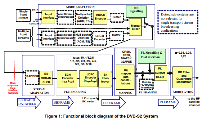 DVB-S2 modulation and coding system block diagram